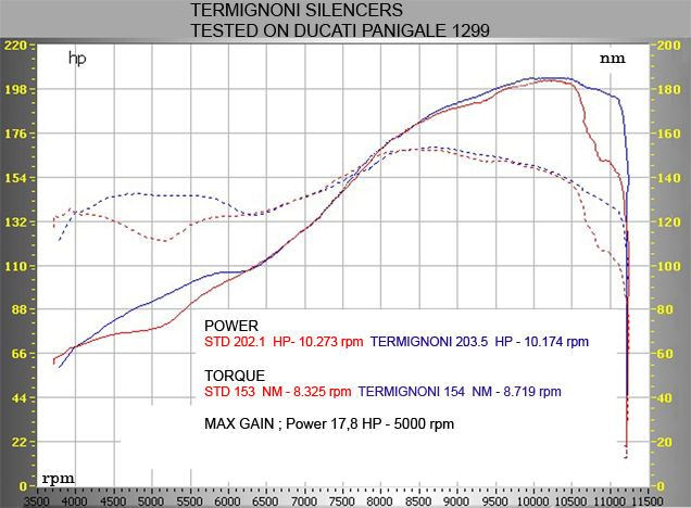 Termignoni Titanium Full System Ducati Panigale 1299 2012-2018-D155102CPT---D155COLLT-1